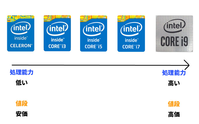 CPUの性能と価格